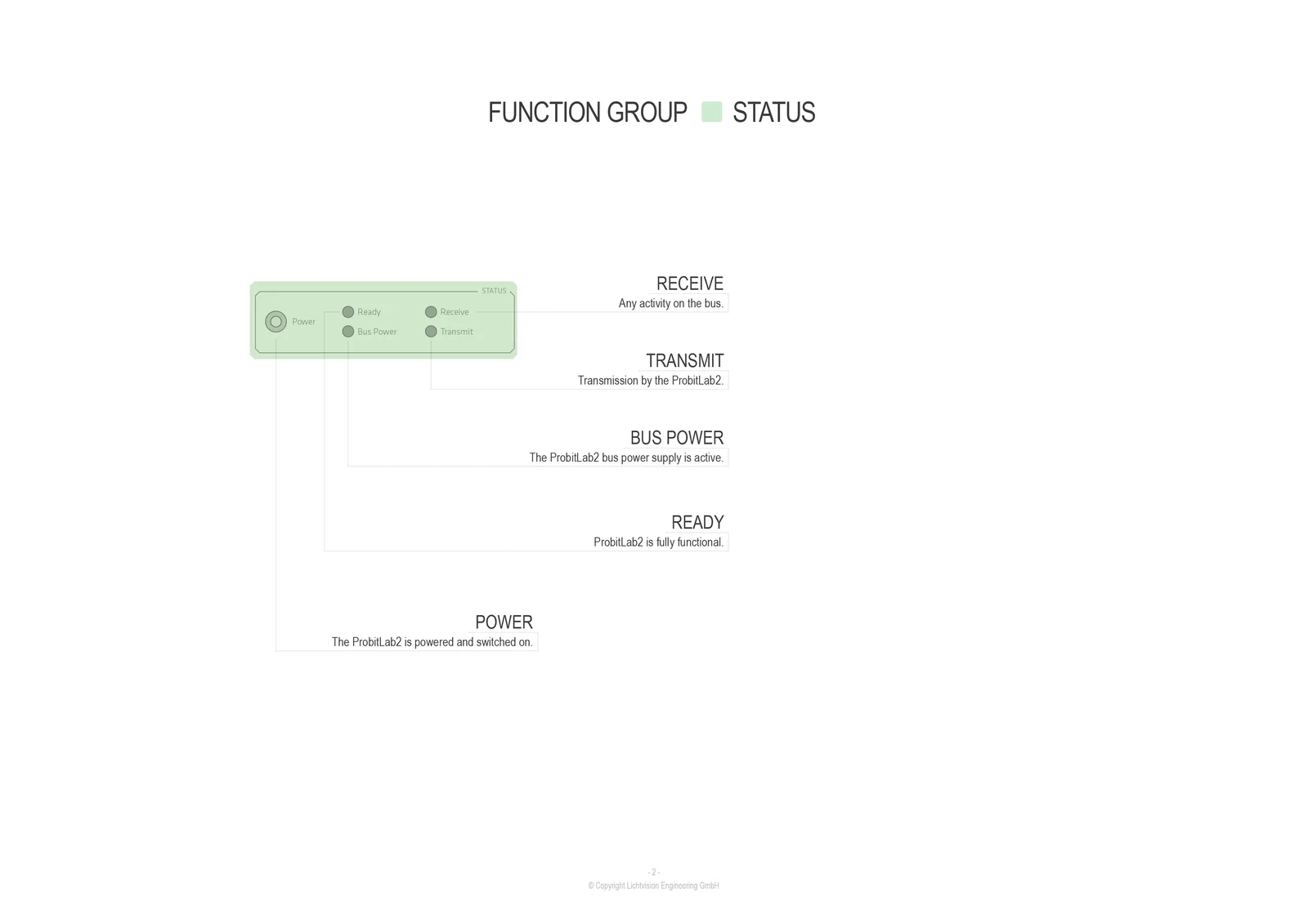 ProbitLab2 – Function group status
