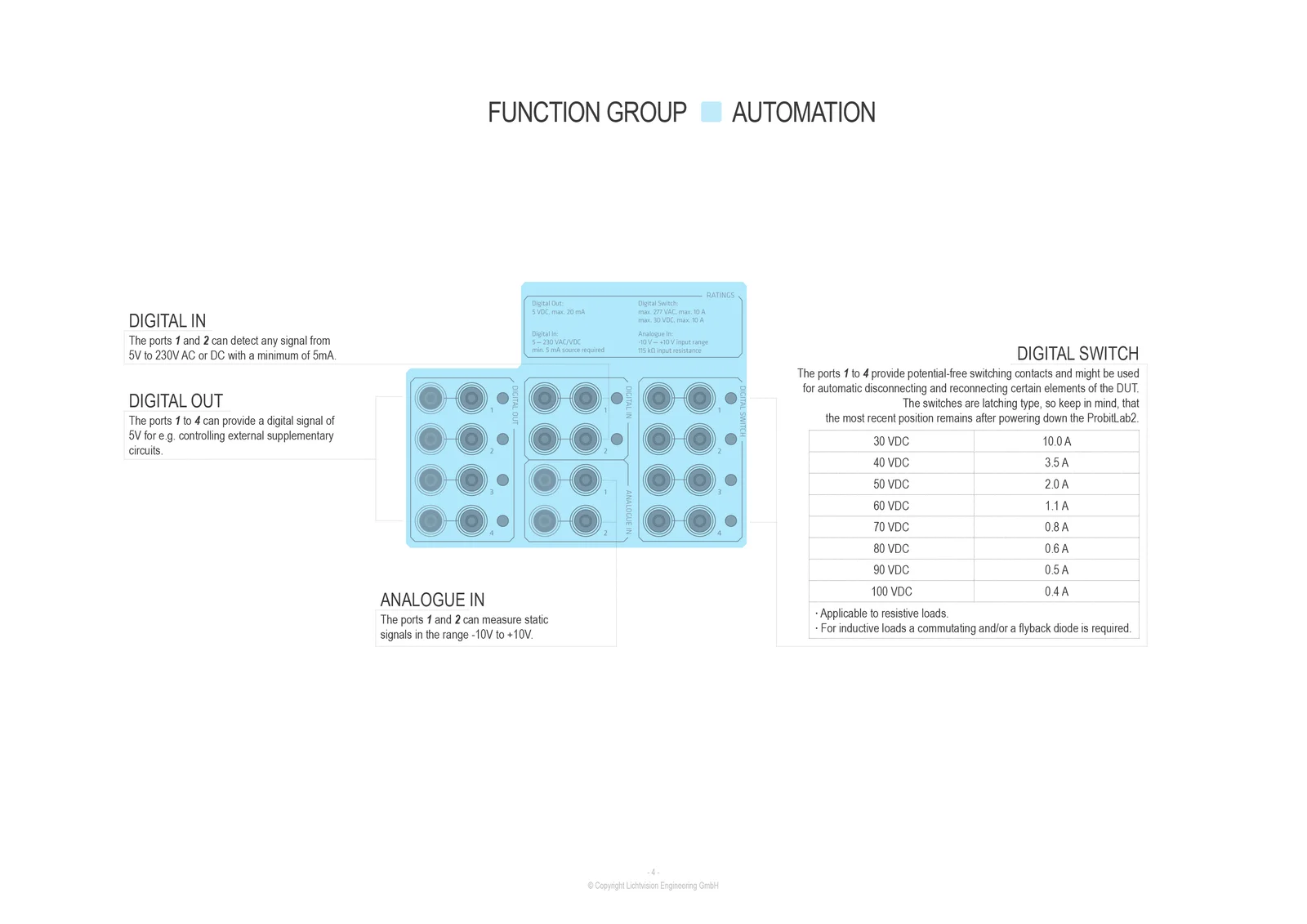 ProbitLab2 – Function group automation